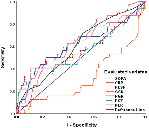 Figure 5. ROC curve analysis of the variates correlated with the In-SICU sepsis rate.