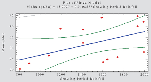 Figure 10. Relationship between maize yield and its growing period rainfall.