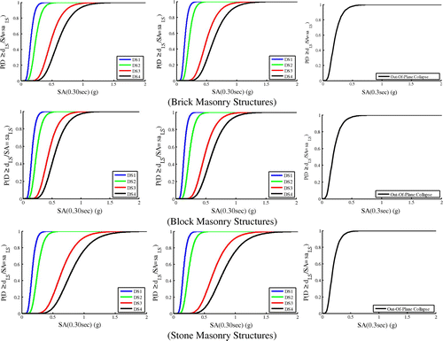 Figure 19. Scalar-based, SA (0.30 s), fragility functions for case study masonry structures.