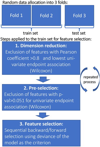 Figure 3. Flowchart showing the selection process for the predictors.