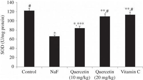 Figure 2. Effect of sodium fluoride (NaF) intoxication on superoxide dismutase (SOD) activity in the rat kidney. Data are mean ± SD values (n = 10). Notes: *p < 0.001 versus control; **p < 0.05 versus control; ***p < 0.01 versus NaF; #p < 0.001 versus NaF.