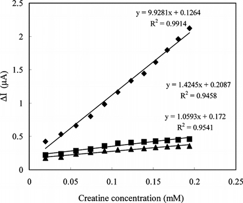 Figure 3 The reproducibility of the enzyme electrode (Immobilization method: adsorption; 0.05 M pH 7.5 phosphate buffer, 25°C).