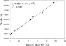 FIG. 4 The weight of a glass fiber block under different humidity of medium air.