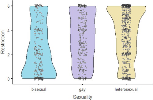 Figure 4. ANOVA results for restriction score. Heterosexual men had the highest score for restriction subscale, followed by gay men with bisexual men having the lowest scores.