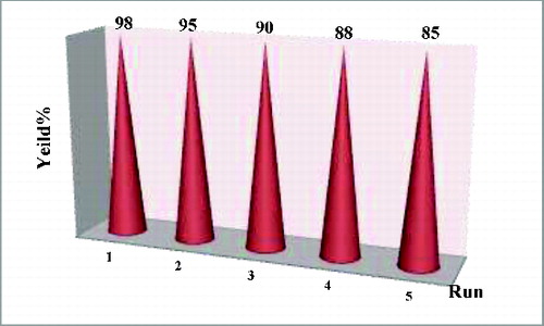 Figure 2. Recyclability of nanocrystalline MgO in the reaction of benzoin (1 mmol), nanocatalyst (2 mol%), acetonitrile (5 mL), stirring at 100 °C under air atmosphere.