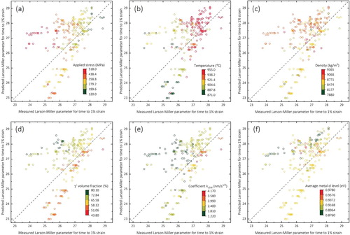 Figure 15. Qualitative assessment of the influence of creep testing conditions – (a) applied stress and (b) temperature – and calculated material properties – (c) density, (d) volume fraction, (e) coarsening rate parameter, and (f) average metal-d level – on the accuracy of model predictions.