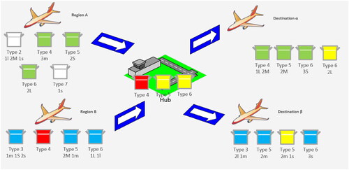 Figure 4. Cargo loading plan in good expected economic conditions under the medium demand scenario. 1. Container colours represent pre-booked at A and re-used at hub (green), pre-booked at B and re-used at hub (blue), pre-booked at hub (yellow), pre-booked at A or B and not re-used (white), pre-booked and not used (red). 2. Cargo sizes, small (s, S), medium (m, M), large (l, L) are upper case to Destination α and lower case to β.