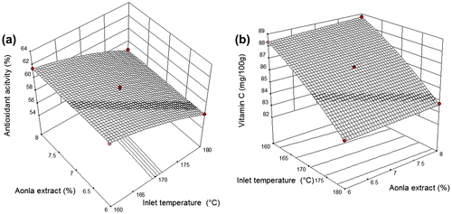 Figure 4. Response surface plots for the (a) AOA and (b) vitamin C as a function of inlet temperature and concentration of aonla extract.
