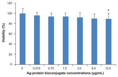 Figure 5 Cell viability of mouse fibroblast 3T3 cells after 24 hours’ incubation with increasing amounts of Ag-protein bio-conjugates showing nontoxic profiles.Notes: Means ± standard deviation; n = 5; * P < 0.05.