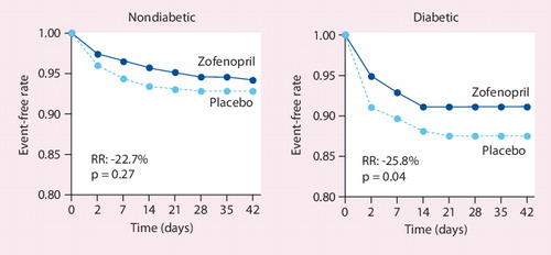 Figure 5. Combined occurrence of death and severe congestive heart failure (primary end point) during the 6 weeks of double-blind treatment in the diabetic and nondiabetic population of the SMILE study.RR: Risk reduction.Data taken from [28].