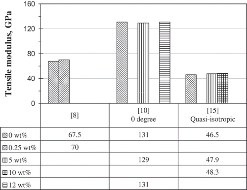 Figure 1. Tensile modulus results of nano-laminates with carbon/epoxy laminate hosts with various lay-ups [Citation8,Citation10,Citation15].