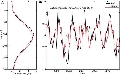 Fig. 6 The first vertical EOF modes (left panel) and their corresponding principal components (right panel) for the time series of TAO and G-Argo data at 147°E, 5°N.