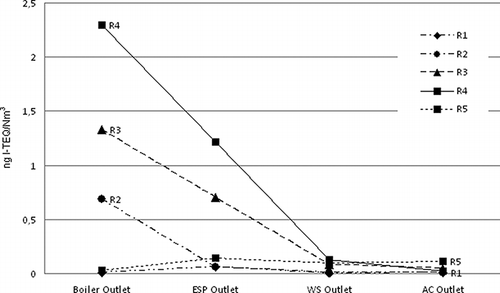 Figure 1. PCDD/F concentrations through APCDs in the start-up tests.