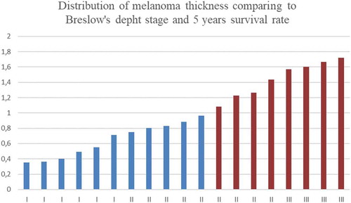 Figure 10. The results of classification of melanoma and benign melanocytic nevi analysing ultrasonic B-scan images and in combination with analysis of digital dermatoscopy images.