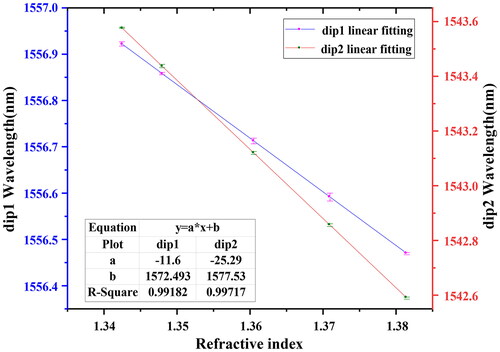 Figure 15. Relationships between RI and wavelength.