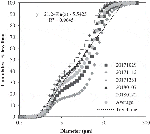 Figure 11. Mass cumulative distribution at the inlet end of laying hen house.