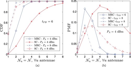 Figure 6. Solid and dash-dot lines are plotted by employing (Equation11(11) (11)FFB(P,θ,tFB)=Pr{maxu∈{1,…,U}⁡{tu}≤tFB}=(a)⁡∏u=1UFtu(P,θ,tFB),Ftu(P,θ,tFB)=Pr{tu≤tFB}=(b)⁡∑w=PtFB(w−1P−1)(Pdelθ(u))P(1−Pdelθ(u))w−P,(11)(11) ), (Equation12(12) pFB(P,θ,tFB)=FFB(P,θ,tFB)−FFB(P,θ,tFB−1)(12)(12) ), (Equation14(14) μ1′(P,θ)=∑w=P∞wpFB(P,θ,w).(14)(14) ), and (Equation15(15) μ2(P,θ)=∑w=P∞w2pFB(P,θ,w)−(μ1′(P,θ))2.(15)(15) ). Markers are Monte-Carlo simulations. (a) CDF vs. Nu=N,∀u with various values of PA. and (b) PMF vs. Nu=N,∀u with various values of tFB.