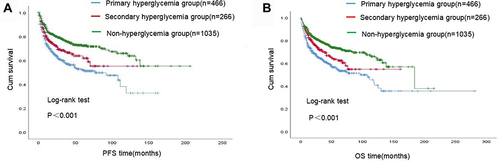 Figure 2 Kaplan–Meier survival curve of the three cohorts. Description: (A) PFS regarding primary hyperglycemia group, secondary hyperglycemia group and non- hyperglycemia group. (B) OS regarding primary hyperglycemia group, secondary hyperglycemia group and non-hyperglycemia group.