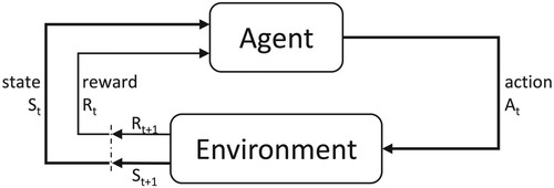 Figure 1. Agent–environment interaction; Sutton and Barto (Citation2017).