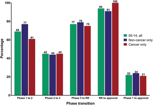 Figure 3. Clinical phase transition and approval success rates for antibody therapeutics that entered clinical study during 2005–2014.Green bars, all antibody therapeutics. Blue bars, antibody therapeutics for non-cancer indications only. Red bars, antibody therapeutics for cancer only. Cohorts included only antibody therapeutics sponsored by commercial firms; those sponsored solely by government, academic or non-profit organizations were excluded. Number of molecules that entered clinical study during 2005–14: all, n = 569; non-cancer only, n = 295; cancer only, n = 274. Final fates (approval or termination) are known for 58%. MAbs that had advanced to Phase 1/2 were classified as Phase 2; mAbs that had advanced to Phase 2/3 were classified as Phase 3. Two mAbs with first approvals outside the US/EU regions (italizumab (Alzumab) and Rabishield approvals in India) were classified as Phase 3. Phase transition percentages were calculated as follows: the number of antibody therapeutics that completed a given phase and transitioned to the next was divided by the arithmetic difference between the number that entered the phase and the number that remained in the phase at the time of the calculation. Transitions occurring between clinical studies conducted world-wide were included. Approval success were defined as a first US or EU approval; supplemental approvals were not included. Abbreviation RR, regulatory review.