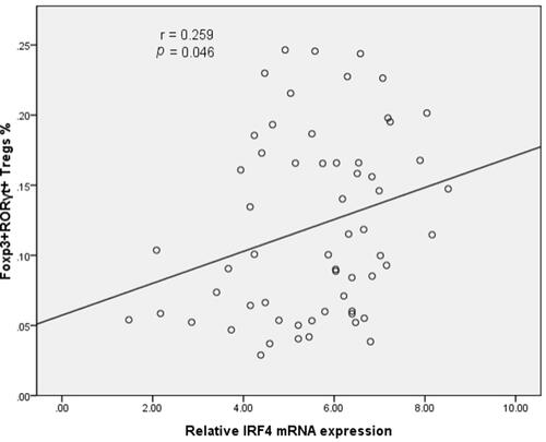Figure 3 Scatter diagram of the correlation between IRF4 expression and population of Foxp3+RORγt+ Tregs. IRF4 expression is positively associated with the frequency of CD4+CD25+Foxp3+RORγt+ Tregs (60 patients with PE).