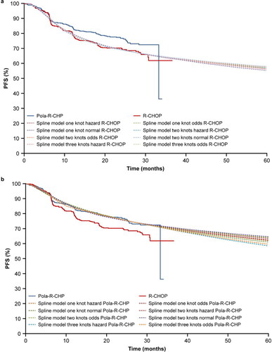 Figure 6. (a) PFS extrapolation with the spline model: R-CHOP. (b) PFS extrapolation with the spline model: Pola-R-CHP. PFS, progression-free survival; Pola-R-CHP, polatuzumab vedotin plus rituximab, cyclophosphamide, doxorubicin and prednisone; R-CHOP, rituximab plus cyclophosphamide, doxorubicin, vincristine and prednisone.