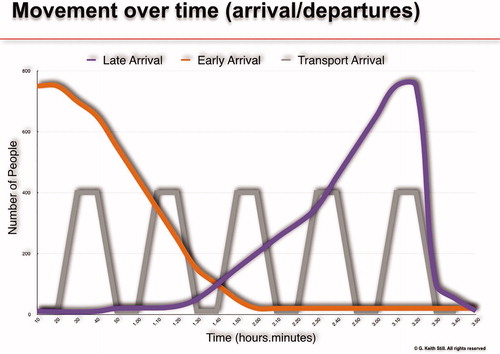Figure 2 Three fundamental arrival profiles for major events