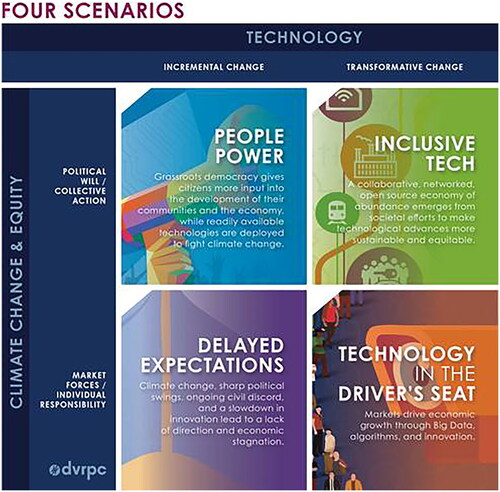 Figure 4. Key driving forces and the four scenarios in dispatches for alternate futures (DVRPC, Citation2020a, p. 17).