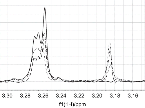 Figure 6.  The γ- methylene proton saturation transfer difference (STD) signal of carnitine at 3.265 ppm was reduced by titration of mildronate to a sample of carnitine (0.18 mM) and CrAT (binding site concentration 15 μM). The STD signal of the trimethylammonium group at 3.185 ppm increased with increasing concentration of mildronate. The lines (——–), (– · – · –), (– – – –), and (· · · · · ·) correspond to carnitine/mildronate ratios of 1:0, 1:1, 1:2, and 1:3.