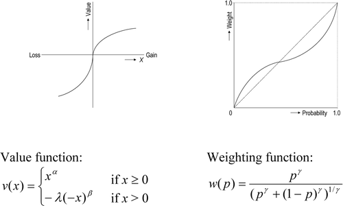 Figure 1 Cumulative prospect theory’s (CPT) value and weighting functions (Tversky and Kahneman, Citation1992)