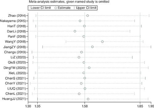 Figure 3. Funnel plots of publication bias about the correlation between FOXD1 expression and hazard ratios of overall survival in the cancer patients.None publication bias for overall survival was discovered in the researches recruited by utilizing Begg's Test (Z = 0.62, Pr > |z| = 0.538) as well as Egger's p-value (p = 0.948).