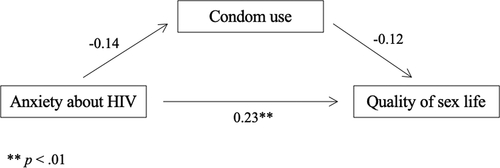 Figure 1. Mediation analysis investigating the relationship between fear of HIV and quality of sex life mediated by condom use, all at T2.
