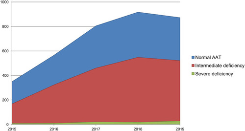 Figure 2 Trends in alpha-1 antitrypsin determinations during the study period.