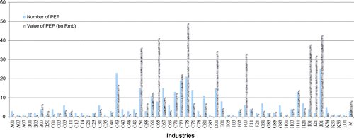 Figure 2. Distribution of P.E.P.s by industry. Source: C.S.R.C. data, which was also used by Fonseka et al. (Citation2014).