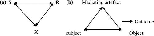 Figure 1. Vygotsky’s model of mediated act (a) and its common reformulation (b).