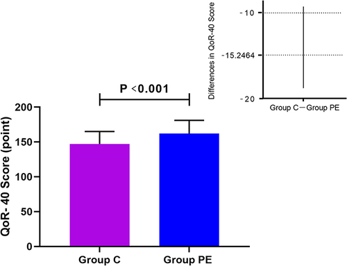 Figure 3 QoR-40 score in two groups.
