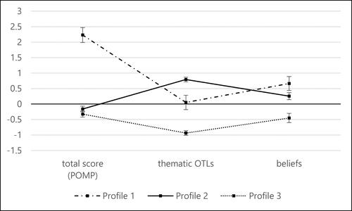 Figure 6. Three differing profiles of pre-service teachers (z-standardized mean scores with std. errors).