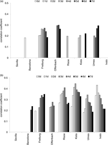 Fig. 8 Winter (a) and summer (b) significant correlation coefficients between 7Be and TPH with a varying time lag from zero to seven for the selected stations.