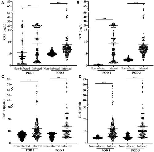 Figure 2 Inflammatory indicators in patients with or without postoperative infections on POD1 and POD3. Bars represent means ± SEM. ***P<0.001. (A) The level of CRP in patients on POD1 and POD3; (B) the level of PCT in patients on POD1 and POD3; (C) the level of TNF-α in patients on POD1 and POD3; (D) the level of IL-6 in patients on POD1 and POD3.