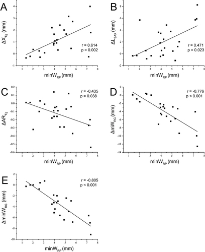 Figure 10 Correlation of the minimum width of the retropalatal space, minWRP with (A) the displacement of the X-direction position of the tongue, ΔXTg, (B) the difference of the length of the short axis of the tongue, ΔLSAX, (C) the difference of the aspect ratio of the tongue, ΔARTg, (D) the difference of the mean width of the retroglossal space, ΔmWRG, (E) the difference of the minimum width of the retroglossal space, ΔminWRG in all subjects. Solid lines are the fitting results for data from all subjects.