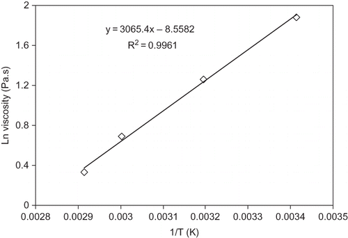 Figure 5 The effect of temperature on the viscosity of Golden date Paste (Ea calculated for the temperature range of 20–70°C).