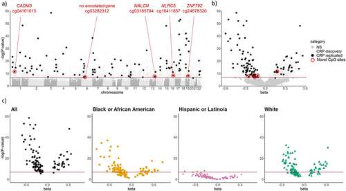 Figure 2. CpG sites significantly associated with CRP; (a) Manhattan and (b) volcano plots of 1,150 significant CpG sites in the discovery set (CRP discovery), and 113 replicated CpG sites (CRP replicated) with a red circle around the five novel CpG sites; (c) volcano plots of replicated CpG sites with post hoc meta-analysis performed separately by race and ethnic groups to demonstrate the consistent direction of effect [NS = not significant].