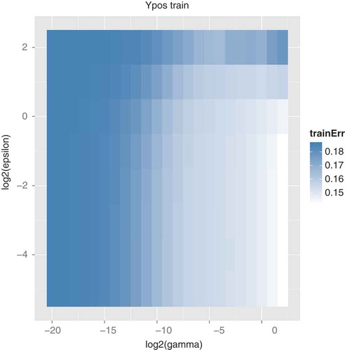 FIGURE 2 Training error for several parameter settings.