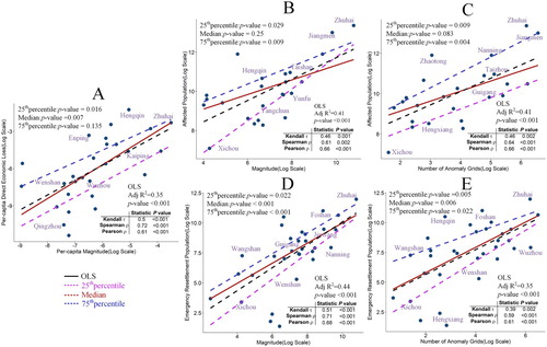 Figure 12. (A) Correlations between the per-capita direct economic losses and the per-capita absolute magnitude of abrupt changes. (B–E) Correlations between the affected population/emergency resettlement population and the total absolute magnitude of abrupt changes/the number of anomaly girds.