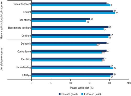 Figure 3 Percentage of respondents satisfied (HIVTSQs) among those who completed questionnaires at both baseline and follow-up.a