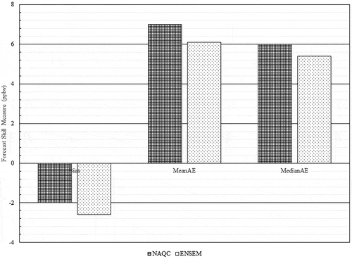 Figure 12. Forecast skill measures (bias, mean absolute error, and median absolute error) for the NAQFC and the ensemble of numerical air quality forecast models (ENSEM) for 2014.