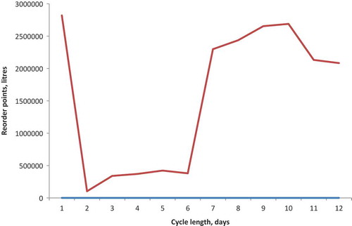 Figure 3. Relationship between cycle length and re-order point.