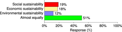 Figure 12. Adaptation and mitigation measures orientation at community/cooperatives level.