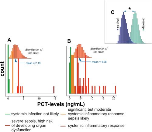 Figure 4 Histogram of PCT levels distribution in (A) subjects who survived COVID-19 infection, (B) deceased subjects, and (C) comparison of differences in means between survived and deceased subjects. * - denotes P < 0.05.