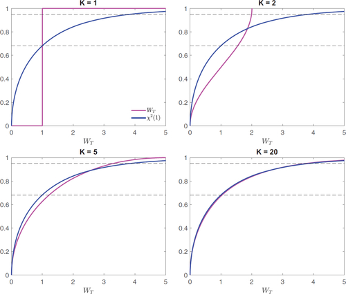 Fig. 1 Cumulative (null) distribution function of Wald statistic under narrative proxy.NOTE: Dashed lines represent 68th and 95th percentiles; data-generating process assumes T = 1000, η21=0.4 and vech(Σtr)≈(0.7,−1.1,1.4)′; null distribution approximated using 100,000 Monte Carlo replications.